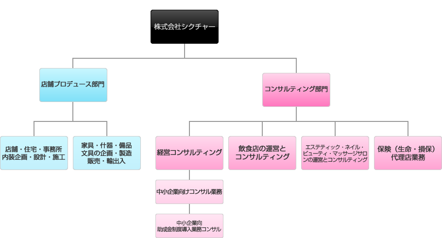 事業組織図